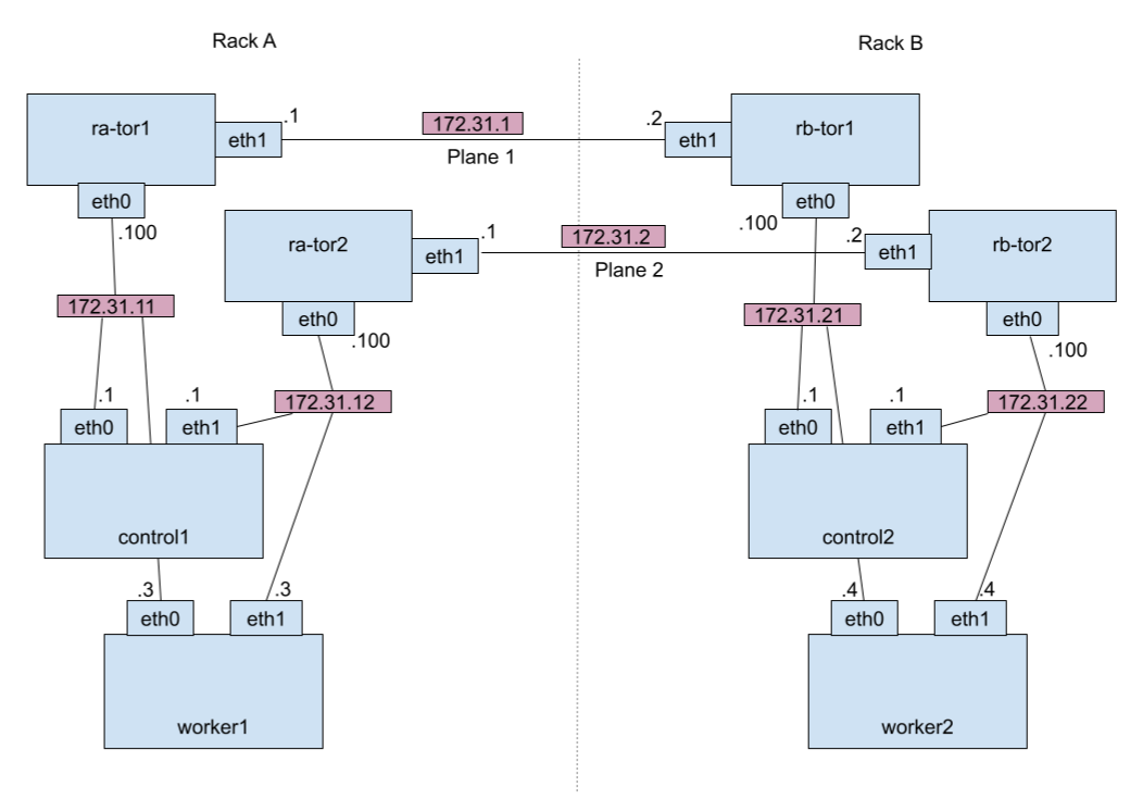 dual-tor
